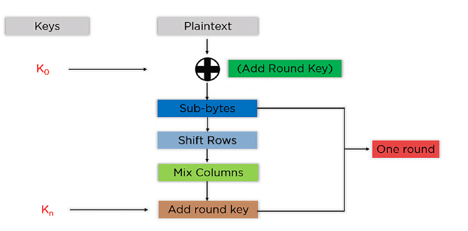 AES structure